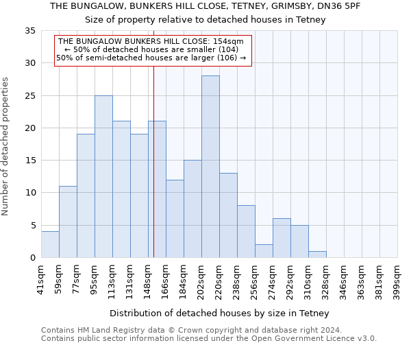 THE BUNGALOW, BUNKERS HILL CLOSE, TETNEY, GRIMSBY, DN36 5PF: Size of property relative to detached houses in Tetney