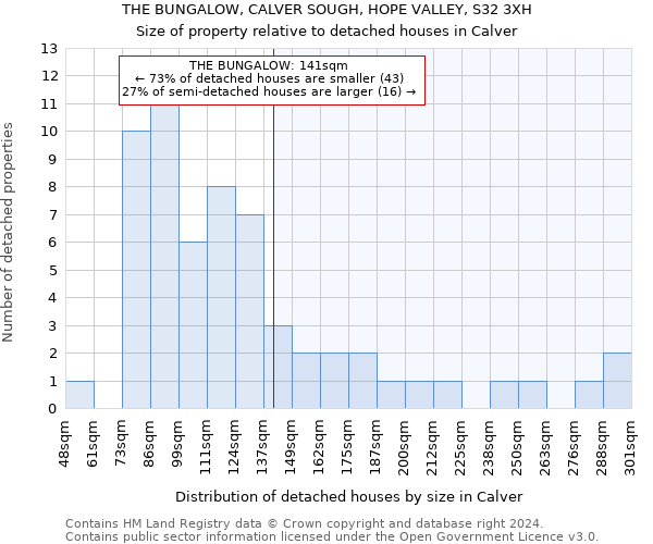 THE BUNGALOW, CALVER SOUGH, HOPE VALLEY, S32 3XH: Size of property relative to detached houses in Calver