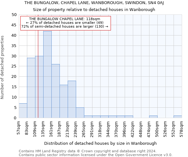 THE BUNGALOW, CHAPEL LANE, WANBOROUGH, SWINDON, SN4 0AJ: Size of property relative to detached houses in Wanborough