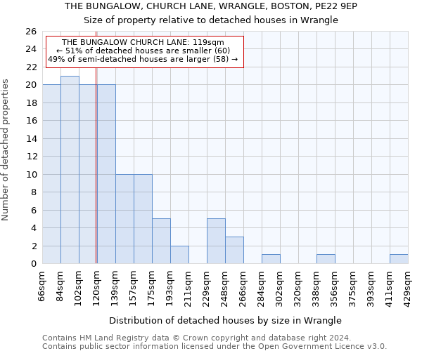 THE BUNGALOW, CHURCH LANE, WRANGLE, BOSTON, PE22 9EP: Size of property relative to detached houses in Wrangle