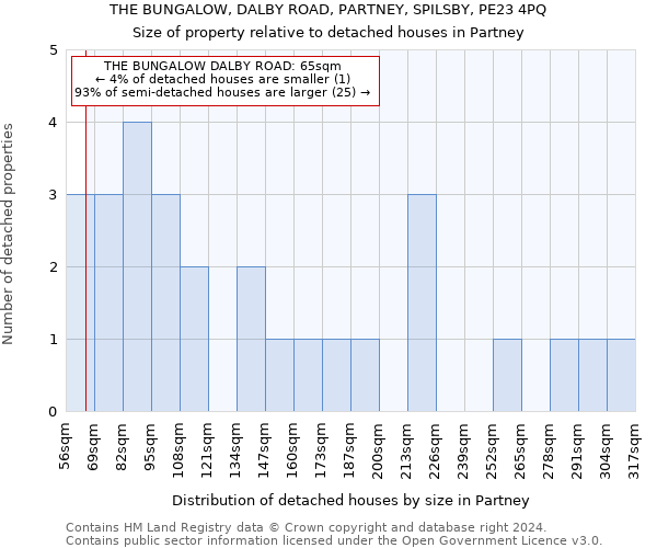 THE BUNGALOW, DALBY ROAD, PARTNEY, SPILSBY, PE23 4PQ: Size of property relative to detached houses in Partney