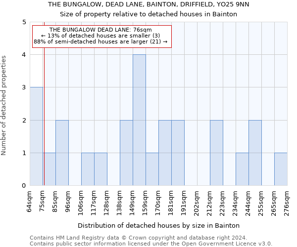 THE BUNGALOW, DEAD LANE, BAINTON, DRIFFIELD, YO25 9NN: Size of property relative to detached houses in Bainton