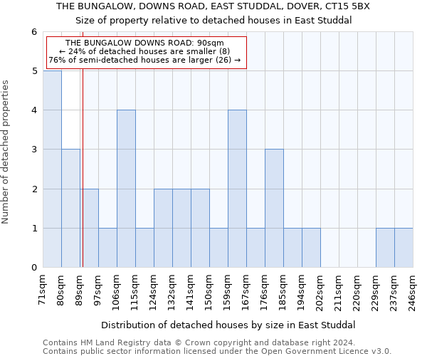 THE BUNGALOW, DOWNS ROAD, EAST STUDDAL, DOVER, CT15 5BX: Size of property relative to detached houses in East Studdal