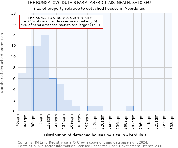 THE BUNGALOW, DULAIS FARM, ABERDULAIS, NEATH, SA10 8EU: Size of property relative to detached houses in Aberdulais