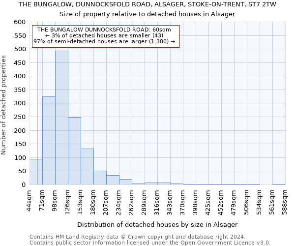 THE BUNGALOW, DUNNOCKSFOLD ROAD, ALSAGER, STOKE-ON-TRENT, ST7 2TW: Size of property relative to detached houses in Alsager