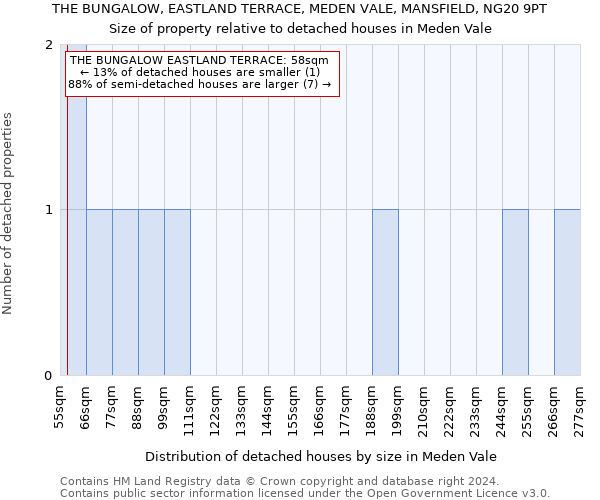 THE BUNGALOW, EASTLAND TERRACE, MEDEN VALE, MANSFIELD, NG20 9PT: Size of property relative to detached houses in Meden Vale