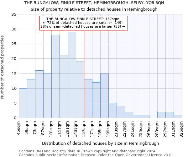 THE BUNGALOW, FINKLE STREET, HEMINGBROUGH, SELBY, YO8 6QN: Size of property relative to detached houses in Hemingbrough