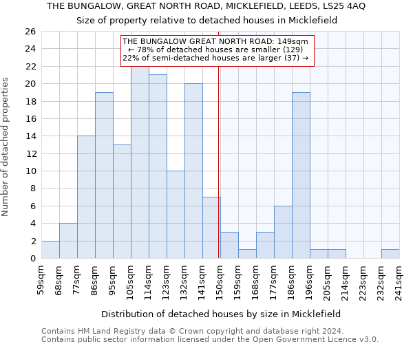 THE BUNGALOW, GREAT NORTH ROAD, MICKLEFIELD, LEEDS, LS25 4AQ: Size of property relative to detached houses in Micklefield