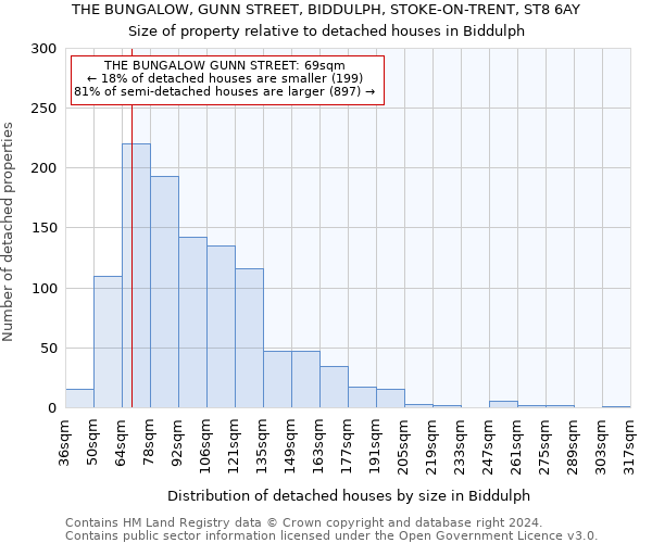 THE BUNGALOW, GUNN STREET, BIDDULPH, STOKE-ON-TRENT, ST8 6AY: Size of property relative to detached houses in Biddulph
