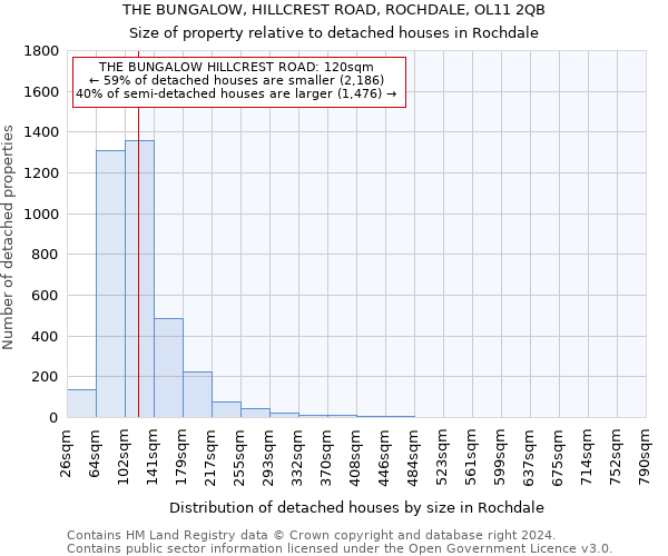 THE BUNGALOW, HILLCREST ROAD, ROCHDALE, OL11 2QB: Size of property relative to detached houses in Rochdale