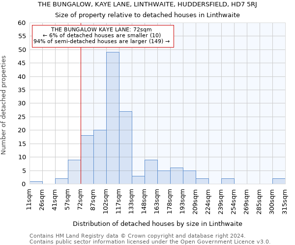 THE BUNGALOW, KAYE LANE, LINTHWAITE, HUDDERSFIELD, HD7 5RJ: Size of property relative to detached houses in Linthwaite
