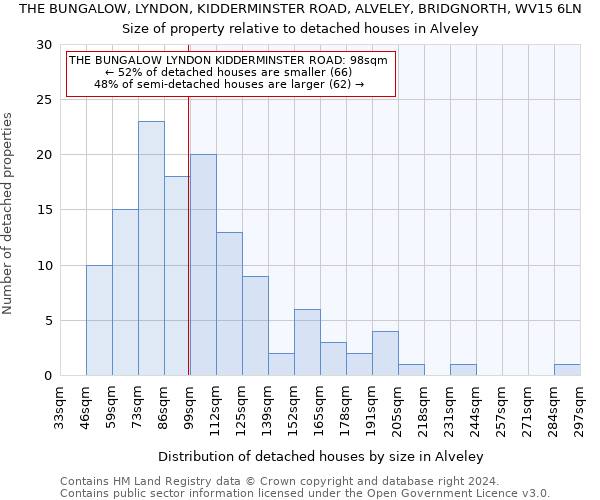 THE BUNGALOW, LYNDON, KIDDERMINSTER ROAD, ALVELEY, BRIDGNORTH, WV15 6LN: Size of property relative to detached houses in Alveley