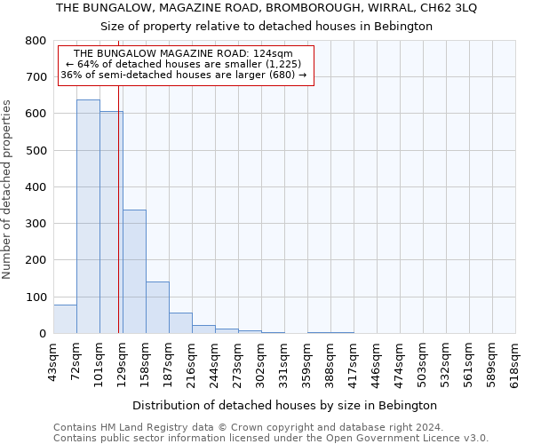THE BUNGALOW, MAGAZINE ROAD, BROMBOROUGH, WIRRAL, CH62 3LQ: Size of property relative to detached houses in Bebington