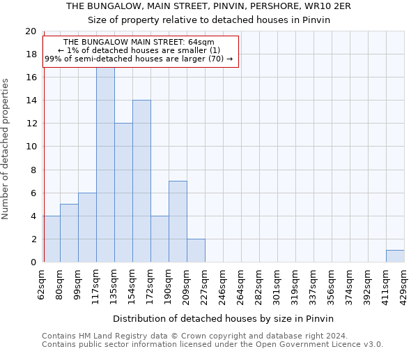 THE BUNGALOW, MAIN STREET, PINVIN, PERSHORE, WR10 2ER: Size of property relative to detached houses in Pinvin