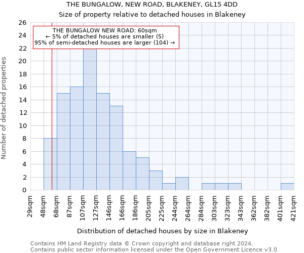 THE BUNGALOW, NEW ROAD, BLAKENEY, GL15 4DD: Size of property relative to detached houses in Blakeney