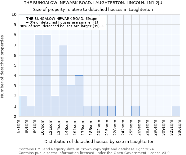 THE BUNGALOW, NEWARK ROAD, LAUGHTERTON, LINCOLN, LN1 2JU: Size of property relative to detached houses in Laughterton