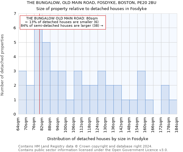 THE BUNGALOW, OLD MAIN ROAD, FOSDYKE, BOSTON, PE20 2BU: Size of property relative to detached houses in Fosdyke