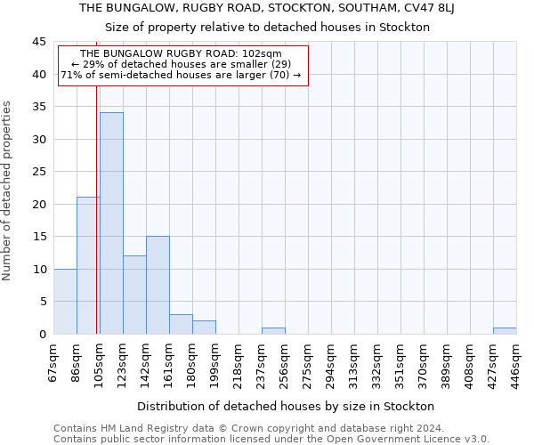 THE BUNGALOW, RUGBY ROAD, STOCKTON, SOUTHAM, CV47 8LJ: Size of property relative to detached houses in Stockton