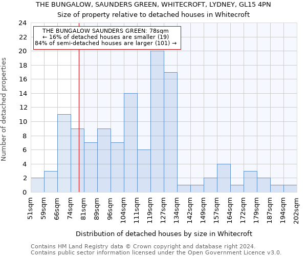THE BUNGALOW, SAUNDERS GREEN, WHITECROFT, LYDNEY, GL15 4PN: Size of property relative to detached houses in Whitecroft