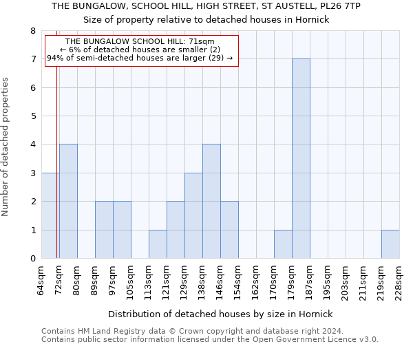 THE BUNGALOW, SCHOOL HILL, HIGH STREET, ST AUSTELL, PL26 7TP: Size of property relative to detached houses in Hornick