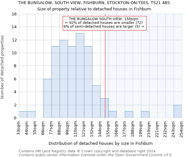 THE BUNGALOW, SOUTH VIEW, FISHBURN, STOCKTON-ON-TEES, TS21 4BS: Size of property relative to detached houses in Fishburn