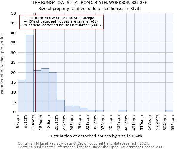 THE BUNGALOW, SPITAL ROAD, BLYTH, WORKSOP, S81 8EF: Size of property relative to detached houses in Blyth