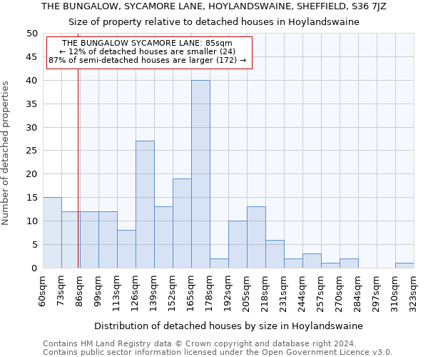 THE BUNGALOW, SYCAMORE LANE, HOYLANDSWAINE, SHEFFIELD, S36 7JZ: Size of property relative to detached houses in Hoylandswaine