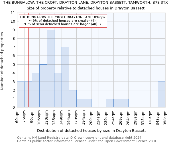 THE BUNGALOW, THE CROFT, DRAYTON LANE, DRAYTON BASSETT, TAMWORTH, B78 3TX: Size of property relative to detached houses in Drayton Bassett