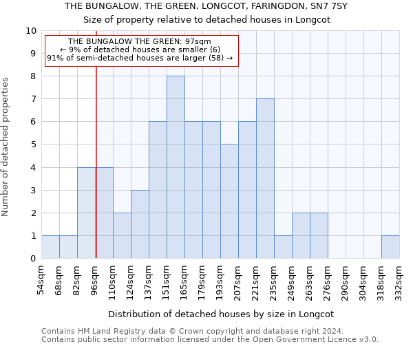 THE BUNGALOW, THE GREEN, LONGCOT, FARINGDON, SN7 7SY: Size of property relative to detached houses in Longcot