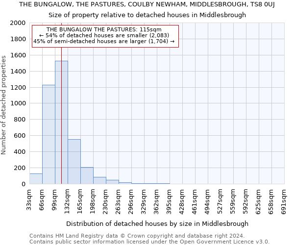 THE BUNGALOW, THE PASTURES, COULBY NEWHAM, MIDDLESBROUGH, TS8 0UJ: Size of property relative to detached houses in Middlesbrough