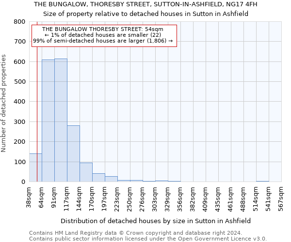 THE BUNGALOW, THORESBY STREET, SUTTON-IN-ASHFIELD, NG17 4FH: Size of property relative to detached houses in Sutton in Ashfield