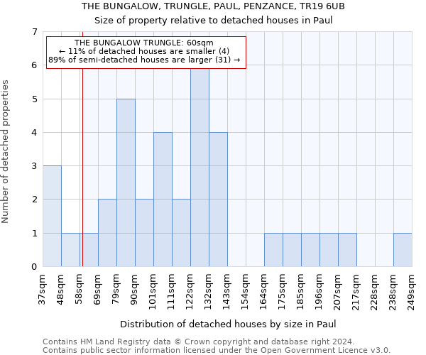 THE BUNGALOW, TRUNGLE, PAUL, PENZANCE, TR19 6UB: Size of property relative to detached houses in Paul