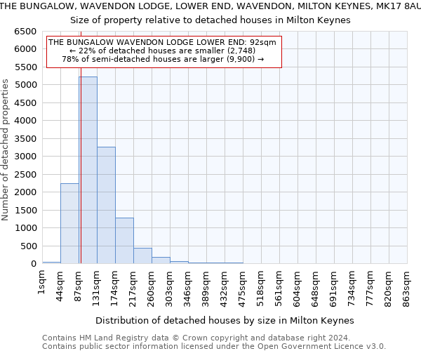 THE BUNGALOW, WAVENDON LODGE, LOWER END, WAVENDON, MILTON KEYNES, MK17 8AU: Size of property relative to detached houses in Milton Keynes
