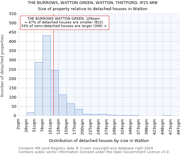 THE BURROWS, WATTON GREEN, WATTON, THETFORD, IP25 6RB: Size of property relative to detached houses in Watton
