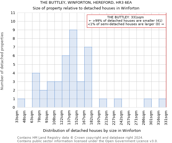THE BUTTLEY, WINFORTON, HEREFORD, HR3 6EA: Size of property relative to detached houses in Winforton