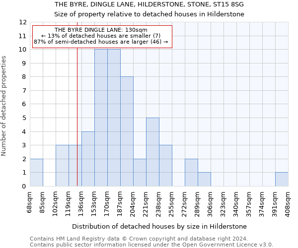 THE BYRE, DINGLE LANE, HILDERSTONE, STONE, ST15 8SG: Size of property relative to detached houses in Hilderstone