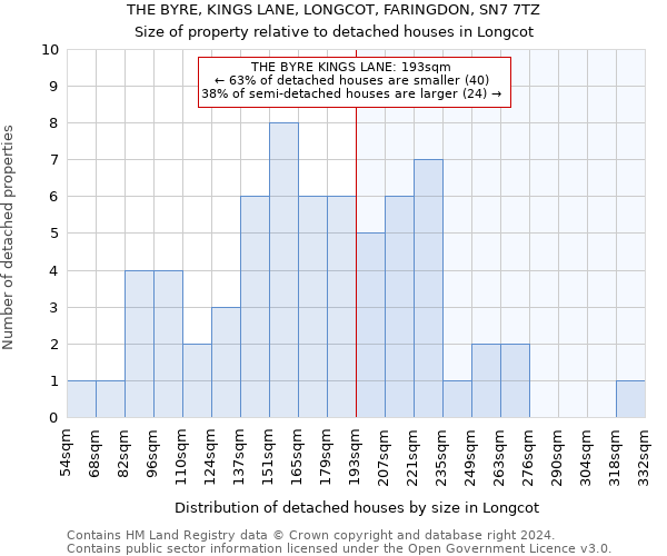 THE BYRE, KINGS LANE, LONGCOT, FARINGDON, SN7 7TZ: Size of property relative to detached houses in Longcot