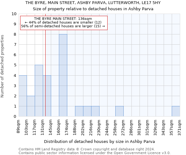 THE BYRE, MAIN STREET, ASHBY PARVA, LUTTERWORTH, LE17 5HY: Size of property relative to detached houses in Ashby Parva