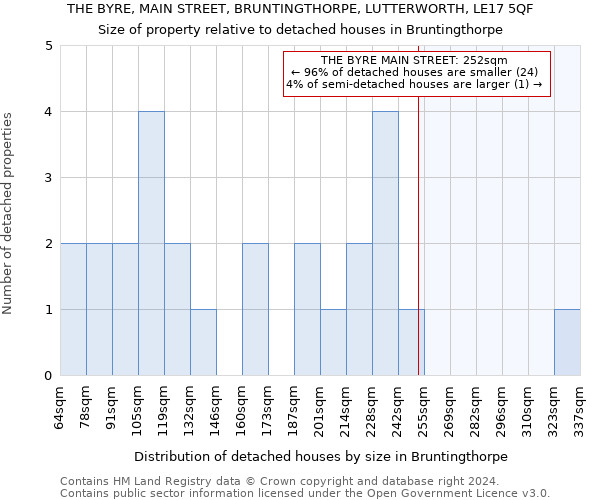 THE BYRE, MAIN STREET, BRUNTINGTHORPE, LUTTERWORTH, LE17 5QF: Size of property relative to detached houses in Bruntingthorpe