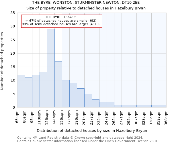 THE BYRE, WONSTON, STURMINSTER NEWTON, DT10 2EE: Size of property relative to detached houses in Hazelbury Bryan