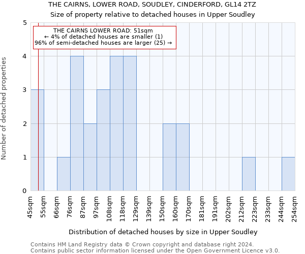 THE CAIRNS, LOWER ROAD, SOUDLEY, CINDERFORD, GL14 2TZ: Size of property relative to detached houses in Upper Soudley