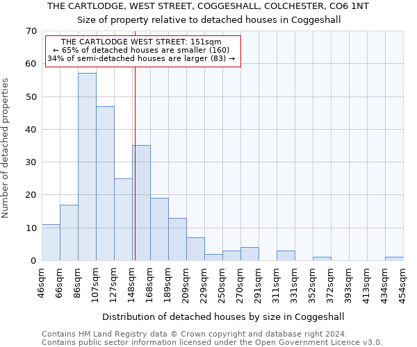 THE CARTLODGE, WEST STREET, COGGESHALL, COLCHESTER, CO6 1NT: Size of property relative to detached houses in Coggeshall