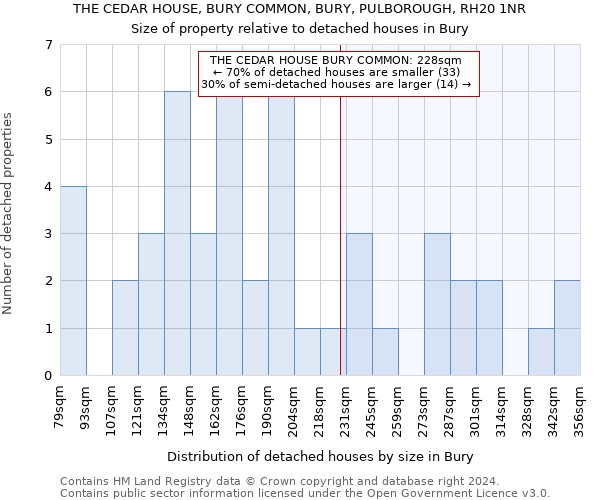THE CEDAR HOUSE, BURY COMMON, BURY, PULBOROUGH, RH20 1NR: Size of property relative to detached houses in Bury