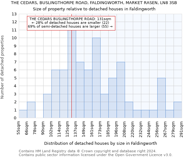 THE CEDARS, BUSLINGTHORPE ROAD, FALDINGWORTH, MARKET RASEN, LN8 3SB: Size of property relative to detached houses in Faldingworth