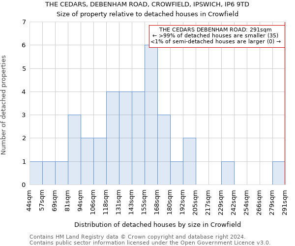 THE CEDARS, DEBENHAM ROAD, CROWFIELD, IPSWICH, IP6 9TD: Size of property relative to detached houses in Crowfield