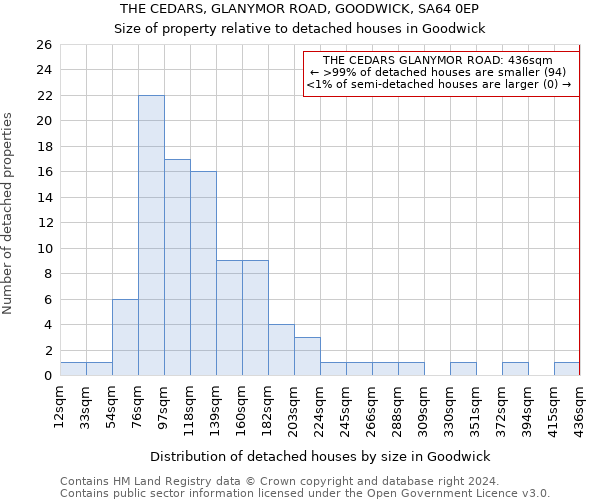 THE CEDARS, GLANYMOR ROAD, GOODWICK, SA64 0EP: Size of property relative to detached houses in Goodwick