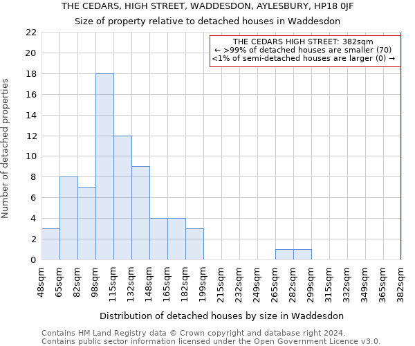 THE CEDARS, HIGH STREET, WADDESDON, AYLESBURY, HP18 0JF: Size of property relative to detached houses in Waddesdon