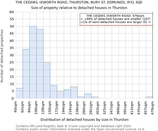 THE CEDARS, IXWORTH ROAD, THURSTON, BURY ST. EDMUNDS, IP31 3QE: Size of property relative to detached houses in Thurston