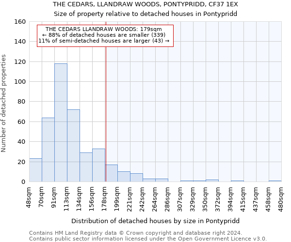 THE CEDARS, LLANDRAW WOODS, PONTYPRIDD, CF37 1EX: Size of property relative to detached houses in Pontypridd