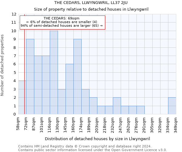 THE CEDARS, LLWYNGWRIL, LL37 2JU: Size of property relative to detached houses in Llwyngwril